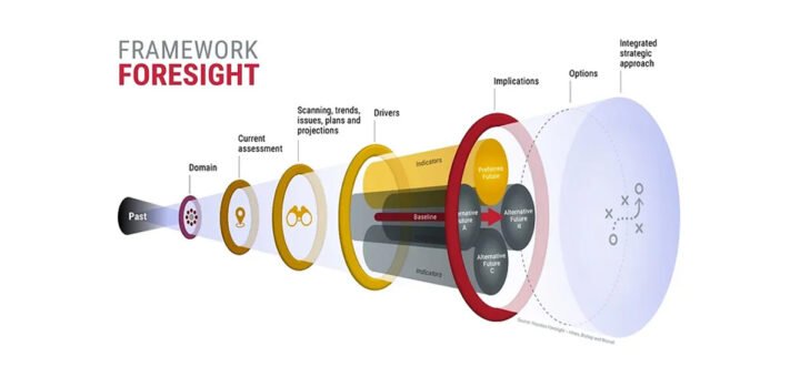 A Strategic Foresight Framework for Digital Transformation