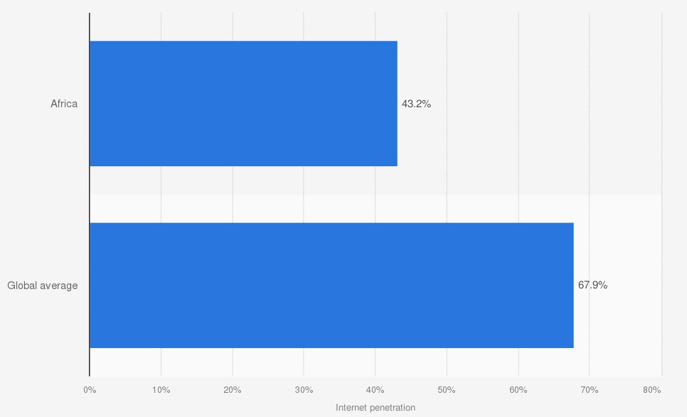 Africa's Internet Penetration as of June 2022