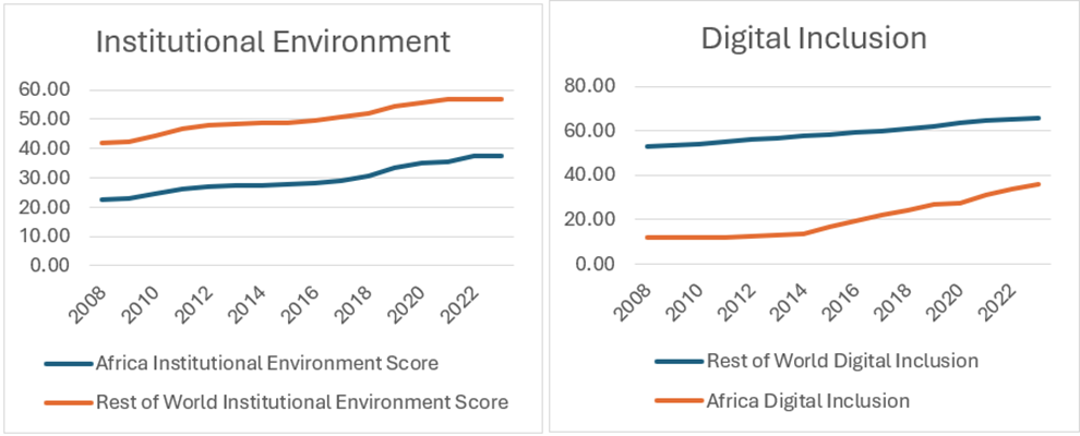 Figure 2: Figure 2: Comparative Trends in Institutional Environment and Digital Inclusion Scores (2008–2023)