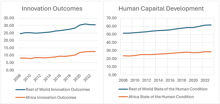 Figure 1: Figure 1: Africa vs. Rest of the World in Innovation Outcomes and Human Capital Development (2008–2023)